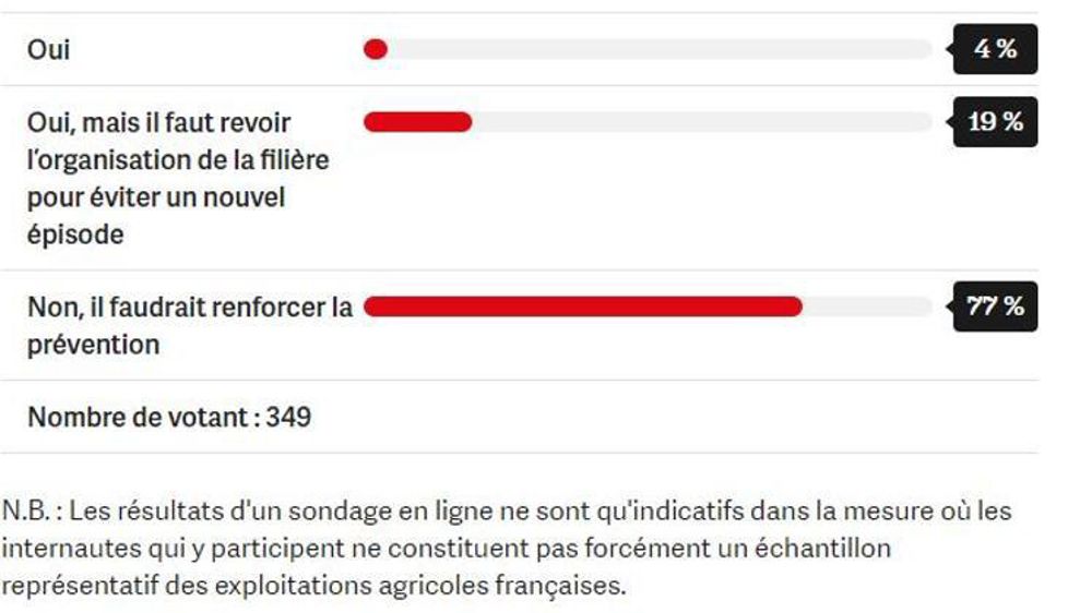 Sondage réalisé du vendredi 6 janvier au vendredi 13 janvier 2017.